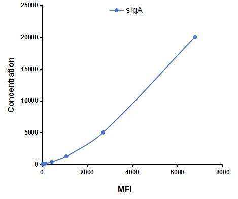 Multiplex Assay Kit for Secretory Immunoglobulin A (sIgA) ,etc. by CBA (Cytometric Bead Array)