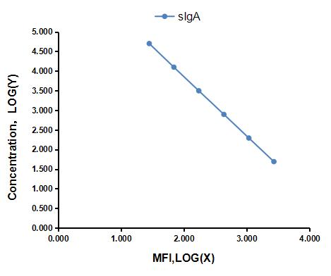 Multiplex Assay Kit for Secretory Immunoglobulin A (sIgA) ,etc. by CBA (Cytometric Bead Array)