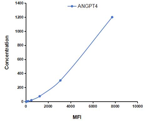 Multiplex Assay Kit for Angiopoietin 4 (ANGPT4) ,etc. by CBA (Cytometric Bead Array)