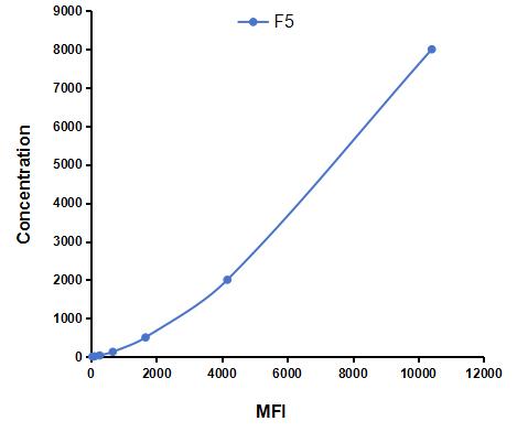 Multiplex Assay Kit for Coagulation Factor V (F5) ,etc. by CBA (Cytometric Bead Array)