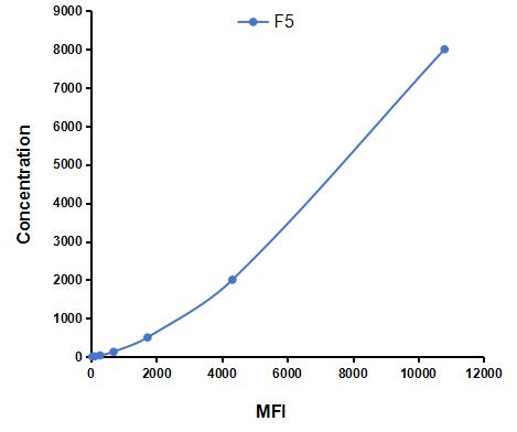Multiplex Assay Kit for Coagulation Factor V (F5) ,etc. by CBA (Cytometric Bead Array)