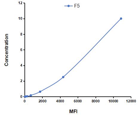Multiplex Assay Kit for Coagulation Factor V (F5) ,etc. by CBA (Cytometric Bead Array)