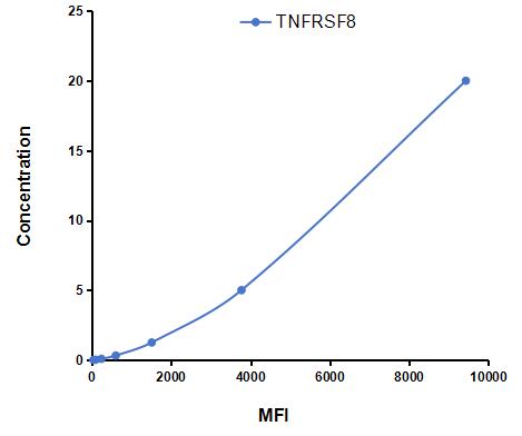 Multiplex Assay Kit for Tumor Necrosis Factor Receptor Superfamily, Member 8 (TNFRSF8) ,etc. by CBA (Cytometric Bead Array)