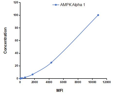 Multiplex Assay Kit for Protein Kinase, AMP Activated Alpha 1 (AMPK Alpha 1) ,etc. by CBA (Cytometric Bead Array)