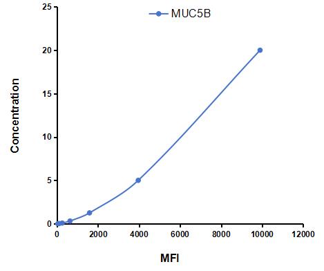 Multiplex Assay Kit for Mucin 5 Subtype B (MUC5B) ,etc. by CBA (Cytometric Bead Array)