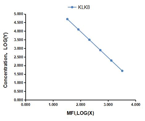 Multiplex Assay Kit for Kallikrein 8 (KLK8) ,etc. by CBA (Cytometric Bead Array)