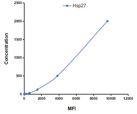 Multiplex Assay Kit for Heat Shock Protein 27 (Hsp27) ,etc. by CBA (Cytometric Bead Array)