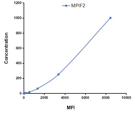 Multiplex Assay Kit for Myeloid Progenitor Inhibitory Factor 2 (MPIF2) ,etc. by CBA (Cytometric Bead Array)