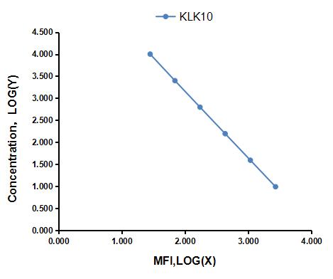 Multiplex Assay Kit for Kallikrein 10 (KLK10) ,etc. by CBA (Cytometric Bead Array)