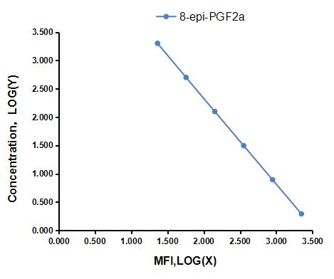 Multiplex Assay Kit for 8-Epi Prostaglandin F2 Alpha (8-epi-PGF2a, 8-iso-PGF2alpha, 8-iso-PGF2a) ,etc. by CBA (Cytometric Bead Array)