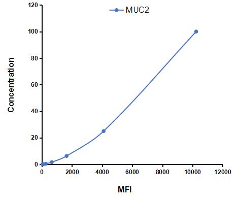 Multiplex Assay Kit for Mucin 2 (MUC2) ,etc. by CBA (Cytometric Bead Array)