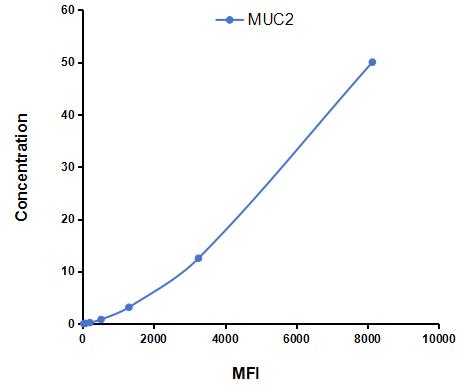 Multiplex Assay Kit for Mucin 2 (MUC2) ,etc. by CBA (Cytometric Bead Array)