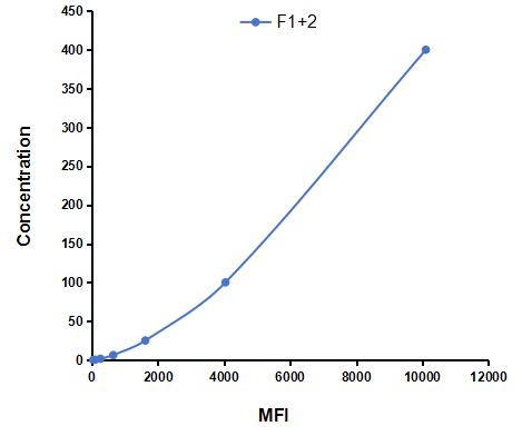 Multiplex Assay Kit for Prothrombin Fragment 1+2 (F1+2) ,etc. by CBA (Cytometric Bead Array)