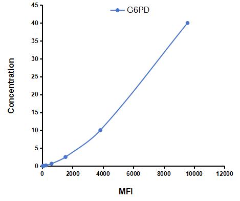 Multiplex Assay Kit for Glucose-6-phosphate Dehydrogenase (G6PD) ,etc. by CBA (Cytometric Bead Array)