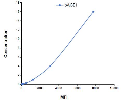 Multiplex Assay Kit for Beta-Site APP Cleaving Enzyme 1 (bACE1) ,etc. by CBA (Cytometric Bead Array)