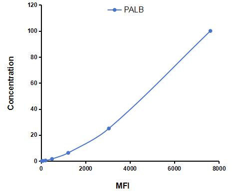 Multiplex Assay Kit for Prealbumin (PALB) ,etc. by CBA (Cytometric Bead Array)