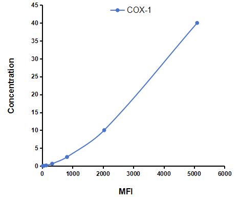 Multiplex Assay Kit for Cyclooxygenase 1 (COX-1) ,etc. by CBA (Cytometric Bead Array)