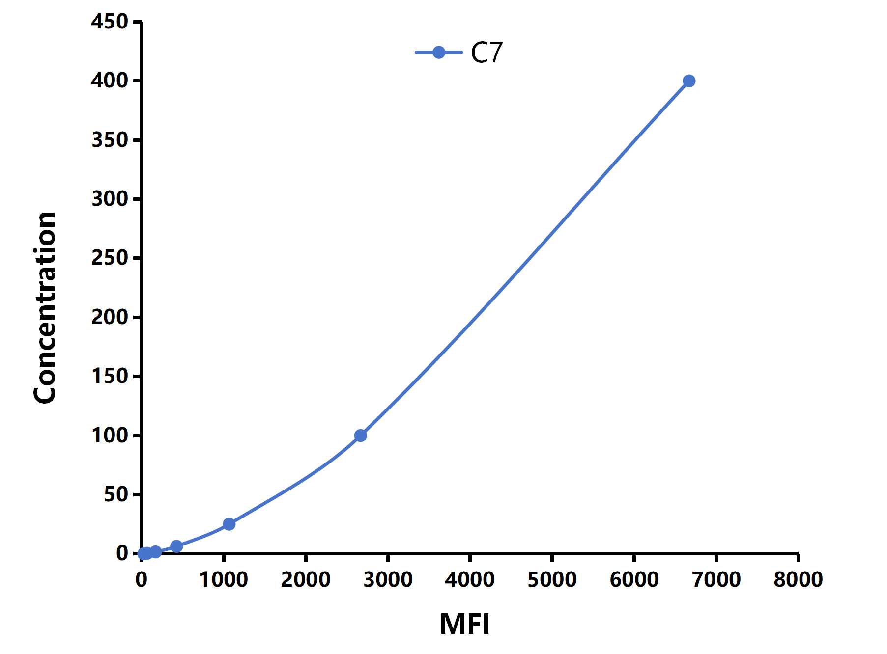 Multiplex Assay Kit for Complement Component 7 (C7) ,etc. by CBA (Cytometric Bead Array)