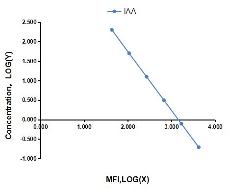 Multiplex Assay Kit for Indole 3 Acetic Acid (IAA) ,etc. by CBA (Cytometric Bead Array)