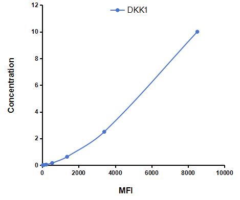 Multiplex Assay Kit for Dickkopf Related Protein 1 (DKK1) ,etc. by CBA (Cytometric Bead Array)