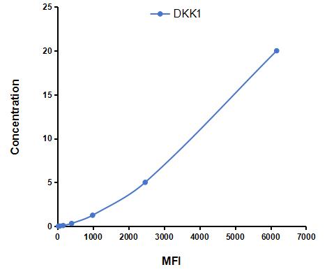 Multiplex Assay Kit for Dickkopf Related Protein 1 (DKK1) ,etc. by CBA (Cytometric Bead Array)