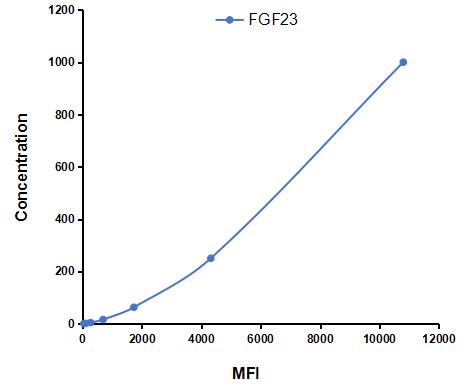 Multiplex Assay Kit for Fibroblast Growth Factor 23 (FGF23) ,etc. by CBA (Cytometric Bead Array)