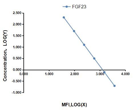 Multiplex Assay Kit for Fibroblast Growth Factor 23 (FGF23) ,etc. by CBA (Cytometric Bead Array)