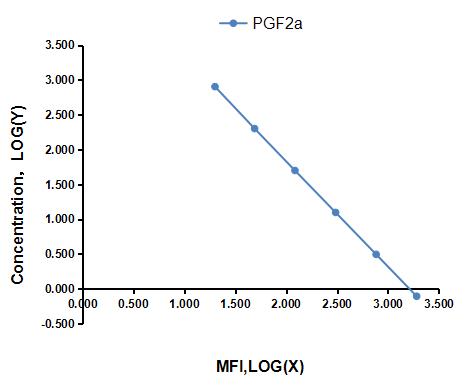 Multiplex Assay Kit for Prostaglandin F2 Alpha (PGF2a) ,etc. by CBA (Cytometric Bead Array)