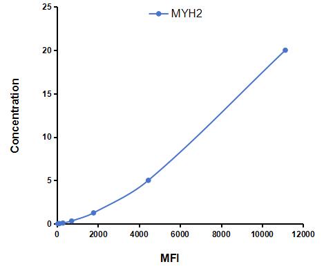 Multiplex Assay Kit for Myosin Heavy Chain 2 (MYH2) ,etc. by CBA (Cytometric Bead Array)