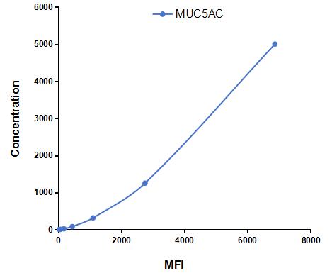 Multiplex Assay Kit for Mucin 5 Subtype AC (MUC5AC) ,etc. by CBA (Cytometric Bead Array)