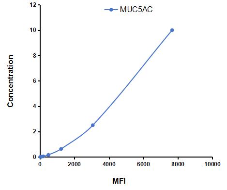 Multiplex Assay Kit for Mucin 5 Subtype AC (MUC5AC) ,etc. by CBA (Cytometric Bead Array)