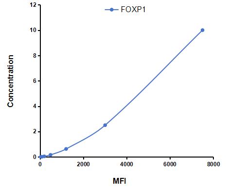 Multiplex Assay Kit for Forkhead Box Protein P1 (FOXP1) ,etc. by CBA (Cytometric Bead Array)