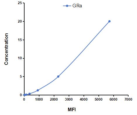 Multiplex Assay Kit for Glucocorticoid Receptor Alpha (GRa) ,etc. by CBA (Cytometric Bead Array)