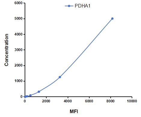 Multiplex Assay Kit for Pyruvate dehydrogenase alpha 1 (PDHA1) ,etc. by CBA (Cytometric Bead Array)