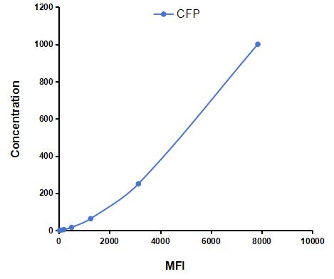 Multiplex Assay Kit for Complement Factor P (CFP) ,etc. by CBA (Cytometric Bead Array)