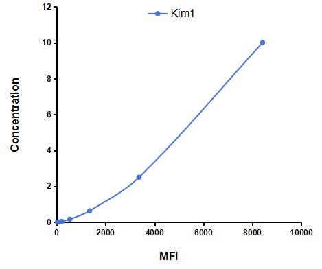 Multiplex Assay Kit for Kidney Injury Molecule 1 (Kim1) ,etc. by CBA (Cytometric Bead Array)