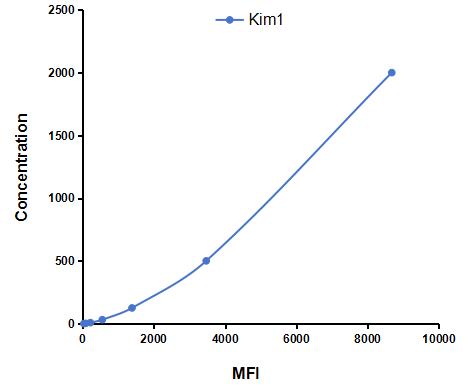 Multiplex Assay Kit for Kidney Injury Molecule 1 (Kim1) ,etc. by CBA (Cytometric Bead Array)
