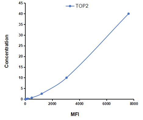 Multiplex Assay Kit for Topoisomerase II (TOP2) ,etc. by CBA (Cytometric Bead Array)