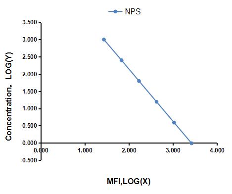 Multiplex Assay Kit for Neuropeptide S (NPS) ,etc. by CBA (Cytometric Bead Array)