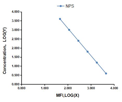 Multiplex Assay Kit for Neuropeptide S (NPS) ,etc. by CBA (Cytometric Bead Array)
