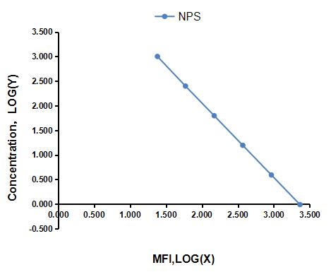Multiplex Assay Kit for Neuropeptide S (NPS) ,etc. by CBA (Cytometric Bead Array)