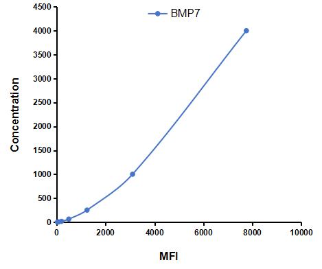 Multiplex Assay Kit for Bone Morphogenetic Protein 7 (BMP7) ,etc. by CBA (Cytometric Bead Array)