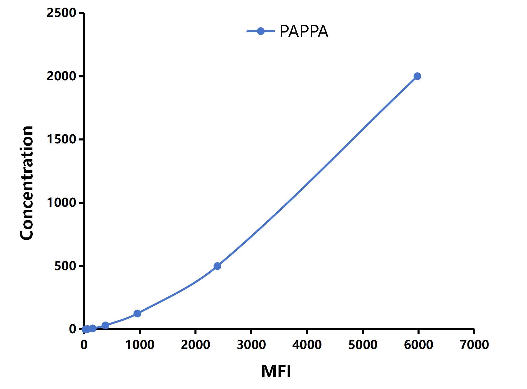 Multiplex Assay Kit for Pregnancy Associated Plasma Protein A (PAPPA) ,etc. by CBA (Cytometric Bead Array)