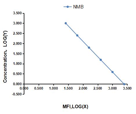 Multiplex Assay Kit for Neuromedin B (NMB) ,etc. by CBA (Cytometric Bead Array)