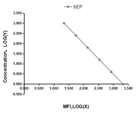 Multiplex Assay Kit for Beta-Endorphin (bEP) ,etc. by CBA (Cytometric Bead Array)