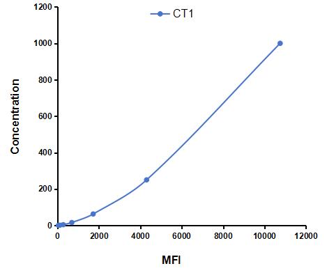 Multiplex Assay Kit for Cardiotrophin 1 (CT1) ,etc. by CBA (Cytometric Bead Array)
