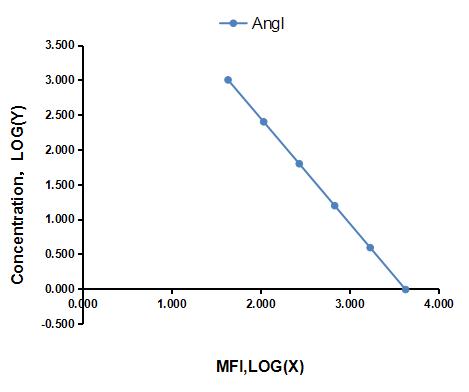 Multiplex Assay Kit for Angiotensin I (AngI) ,etc. by CBA (Cytometric Bead Array)