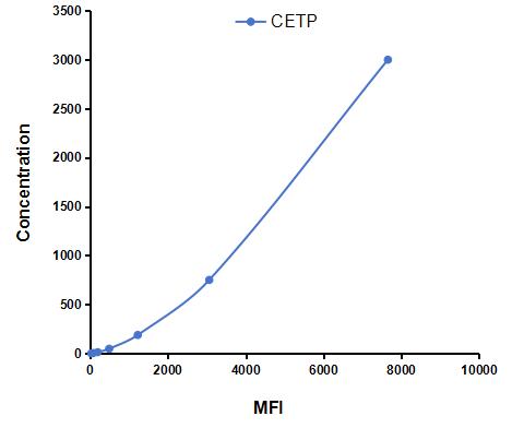 Multiplex Assay Kit for Cholesteryl Ester Transfer Protein (CETP) ,etc. by CBA (Cytometric Bead Array)