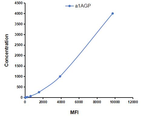 Multiplex Assay Kit for Alpha-1-Acid Glycoprotein (a1AGP) ,etc. by CBA (Cytometric Bead Array)