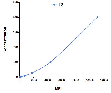 Multiplex Assay Kit for Coagulation Factor II (F2) ,etc. by CBA (Cytometric Bead Array)